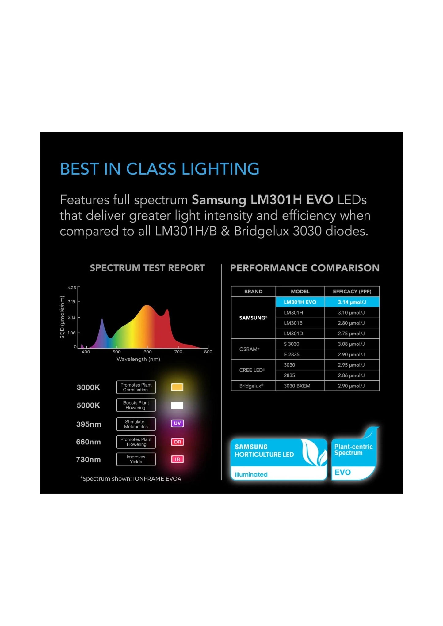 IONFRAME EVO3, Samsung LM301H EVO Commercial LED Grow Light, 280W, 2X4 FT